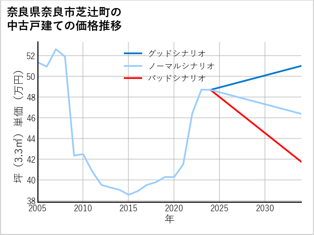 奈良県奈良市芝辻町の中古戸建て価格推移