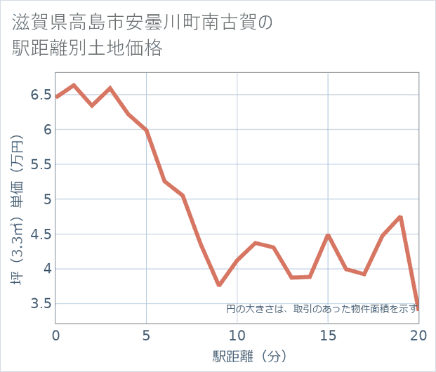 滋賀県高島市安曇川町南古賀の徒歩距離別の土地坪単価