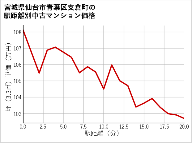 宮城県仙台市青葉区支倉町の徒歩距離別の中古マンション坪単価