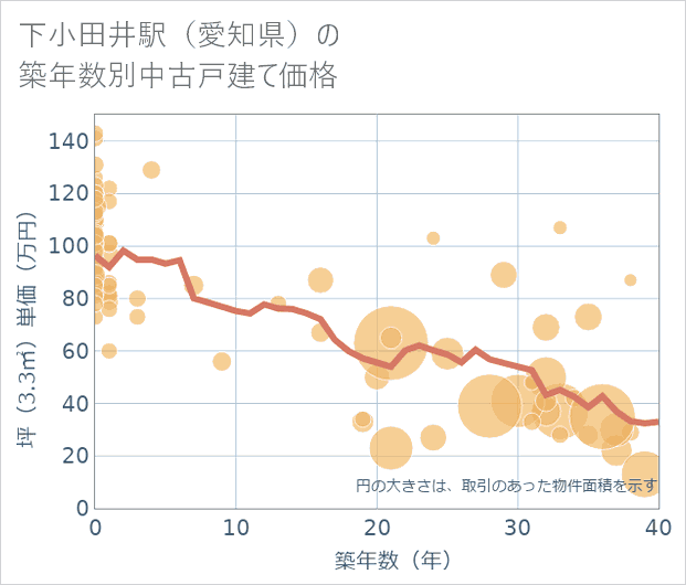 下小田井駅(愛知県)の築年数別の中古戸建て坪単価