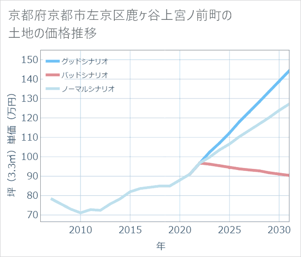 京都府京都市左京区鹿ケ谷上宮ノ前町の土地価格推移