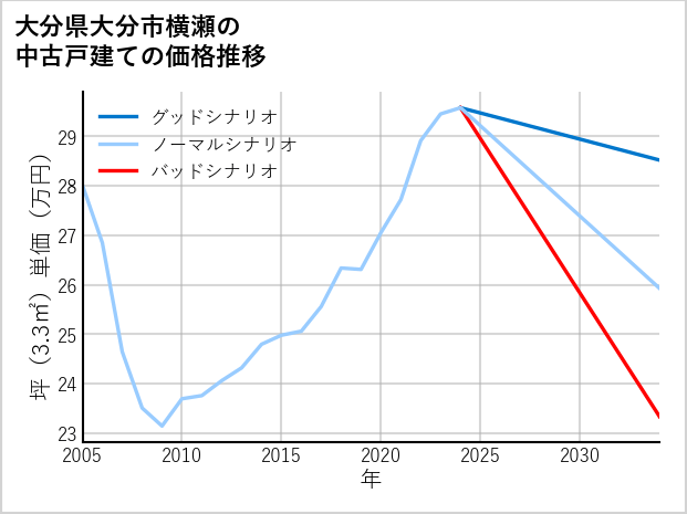 大分県大分市横瀬の中古戸建て価格推移