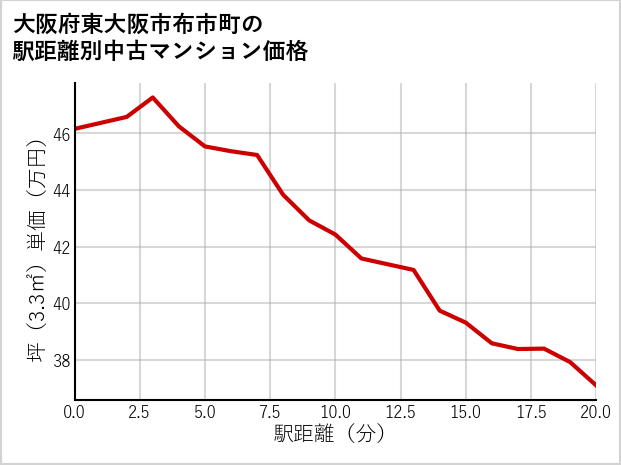 大阪府東大阪市布市町の徒歩距離別の中古マンション坪単価
