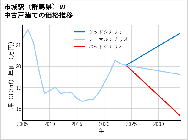 市城駅（群馬県）の中古戸建て価格推移