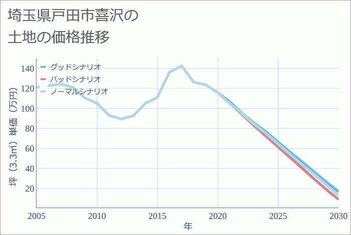 埼玉県戸田市喜沢の土地価格推移