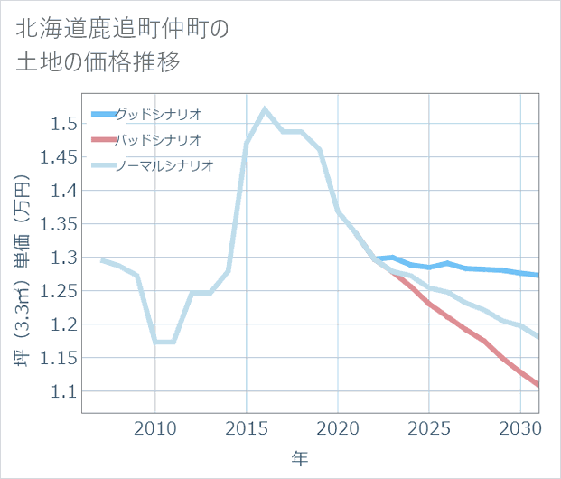 北海道鹿追町仲町の土地価格推移