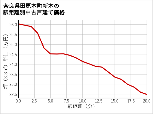 奈良県田原本町新木の徒歩距離別の中古戸建て坪単価