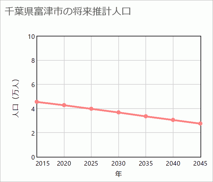 富津市の将来推計人口