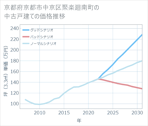 京都府京都市中京区聚楽廻南町の中古戸建て価格推移