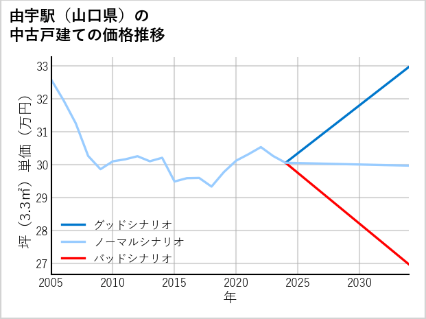 由宇駅（山口県）の中古戸建て価格推移