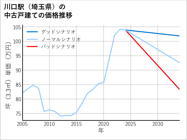川口駅（埼玉県）の中古戸建て価格推移