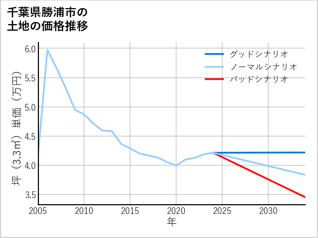 千葉県勝浦市新官の土地価格推移