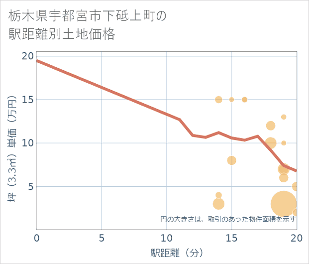 栃木県宇都宮市下砥上町の徒歩距離別の土地坪単価