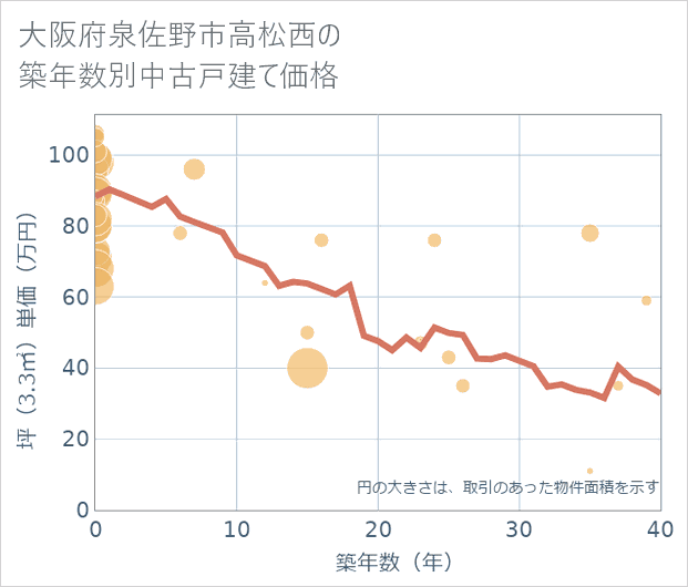 大阪府泉佐野市高松西の築年数別の中古戸建て坪単価