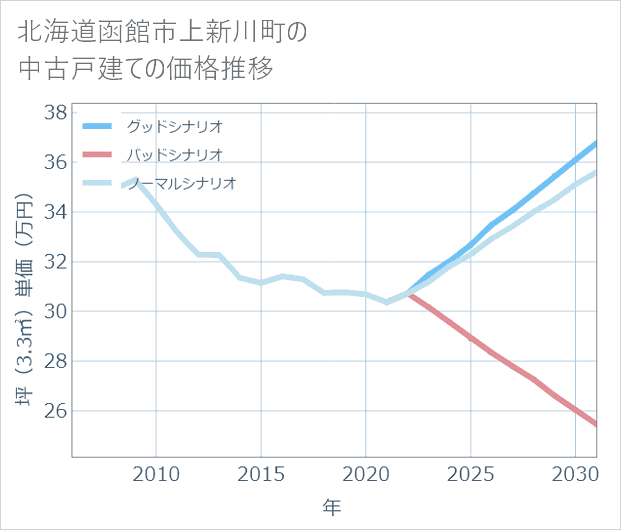 北海道函館市上新川町の中古戸建て価格推移