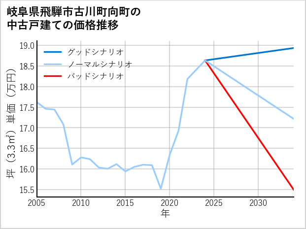 岐阜県飛騨市古川町向町の中古戸建て価格推移