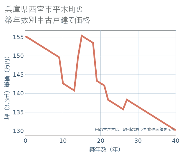 兵庫県西宮市平木町の築年数別の中古戸建て坪単価