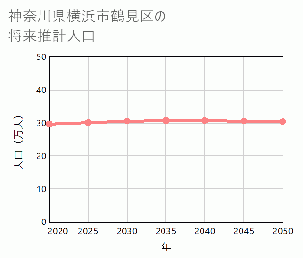 横浜市鶴見区の将来推計人口