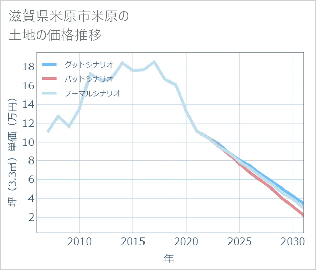 滋賀県米原市米原の土地価格推移