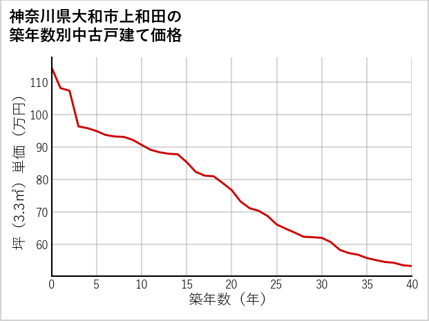 神奈川県大和市上和田の築年数別の中古戸建て坪単価