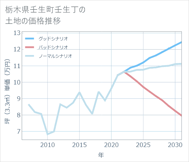 栃木県壬生町壬生丁の土地価格推移