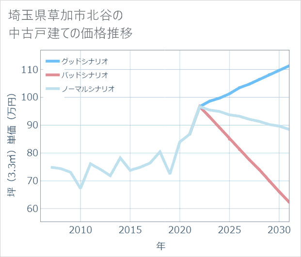 埼玉県草加市北谷の中古戸建て価格推移