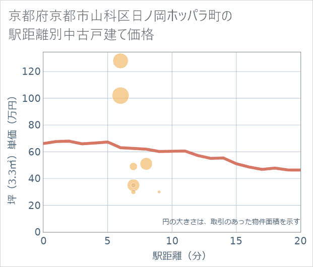 京都府京都市山科区日ノ岡ホッパラ町の徒歩距離別の中古戸建て坪単価