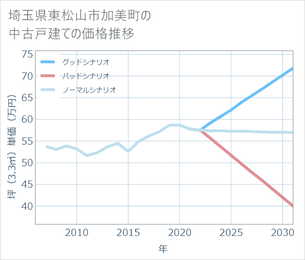 埼玉県東松山市加美町の中古戸建て価格推移