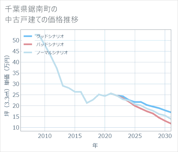 千葉県鋸南町の中古戸建て価格推移