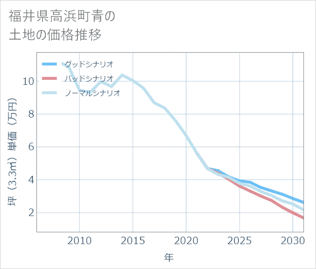 福井県高浜町青の土地価格推移