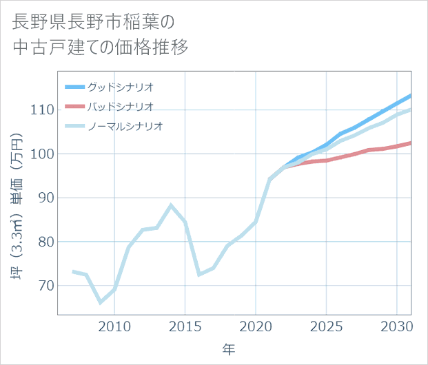 長野県長野市稲葉の中古戸建て価格推移
