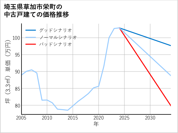 埼玉県草加市栄町の中古戸建て価格推移
