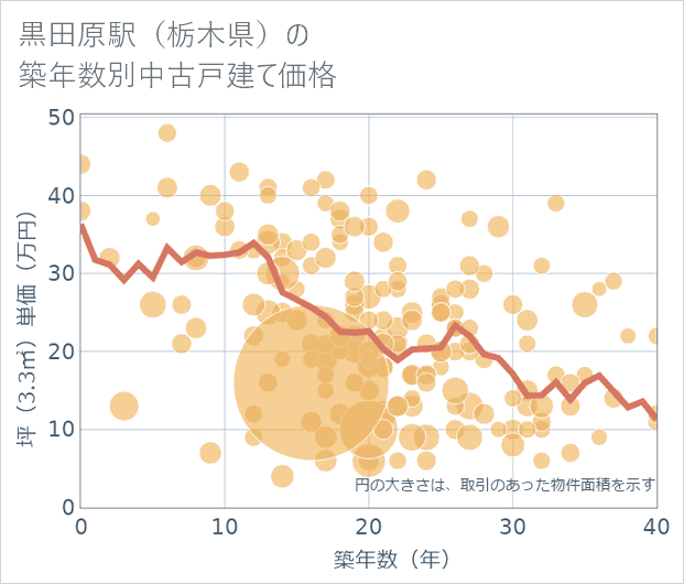 黒田原駅(栃木県)の築年数別の中古戸建て坪単価