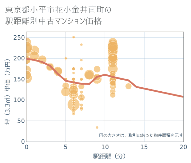 東京都小平市花小金井南町の徒歩距離別の中古マンション坪単価