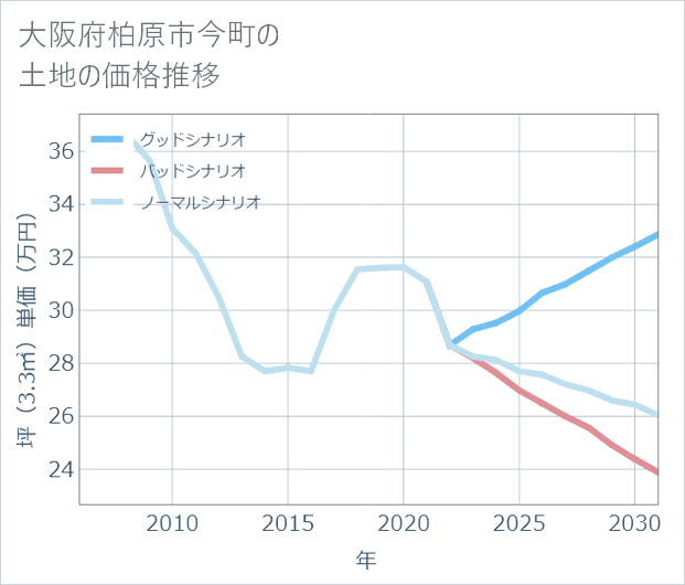 大阪府柏原市今町の土地価格推移