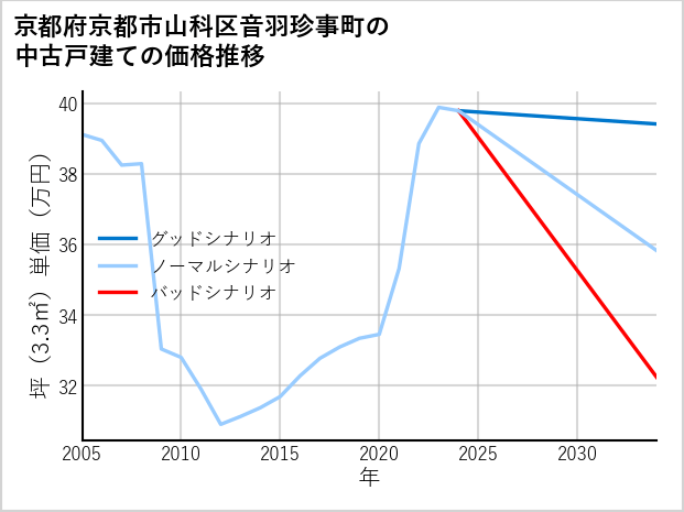 京都府京都市山科区音羽珍事町の中古戸建て価格推移