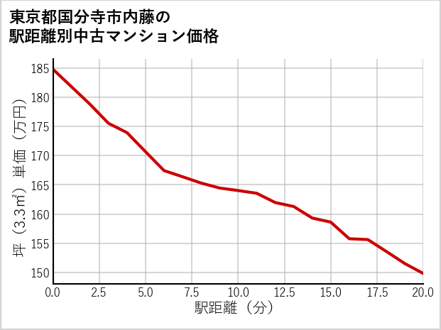 東京都国分寺市内藤の徒歩距離別の中古マンション坪単価