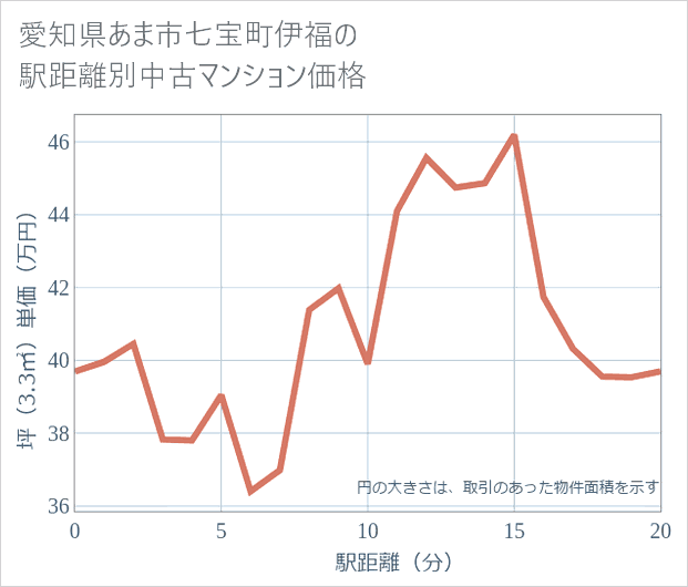 愛知県あま市七宝町伊福の徒歩距離別の中古マンション坪単価