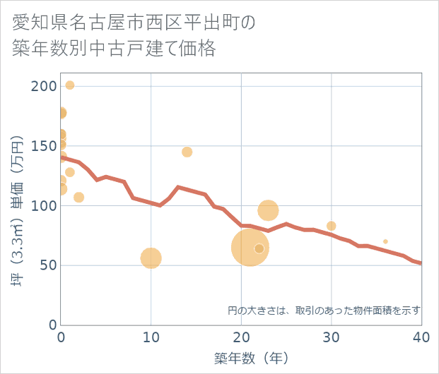 愛知県名古屋市西区平出町の築年数別の中古戸建て坪単価