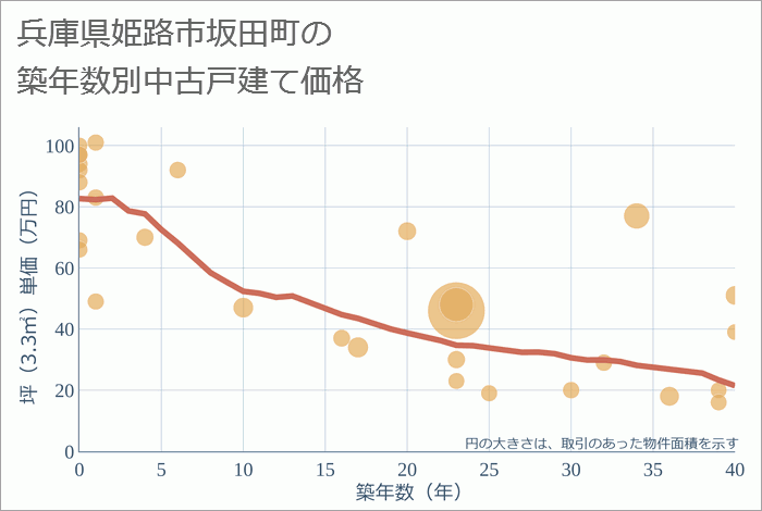 兵庫県姫路市坂田町の築年数別の中古戸建て坪単価