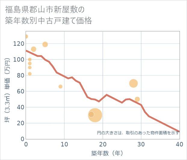 福島県郡山市新屋敷の築年数別の中古戸建て坪単価