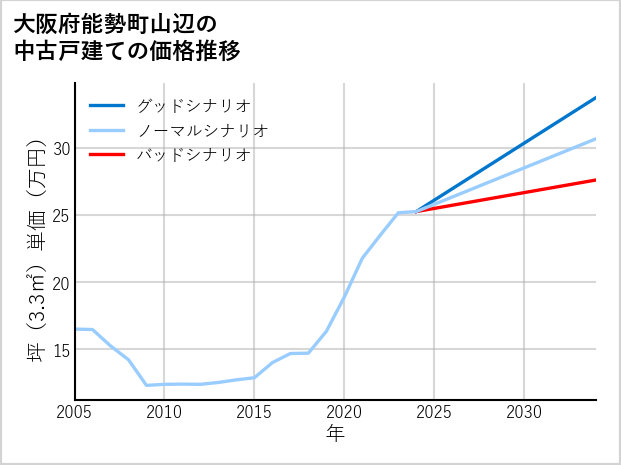 大阪府能勢町山辺の中古戸建て価格推移