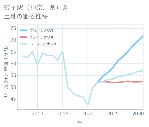 磯子駅(神奈川県)の土地価格推移