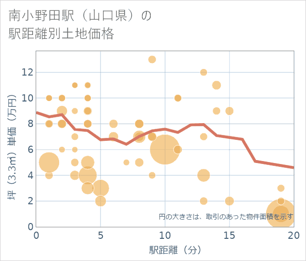 南小野田駅(山口県)の徒歩距離別の土地坪単価