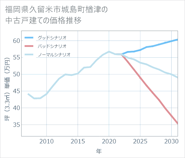 福岡県久留米市城島町楢津の中古戸建て価格推移