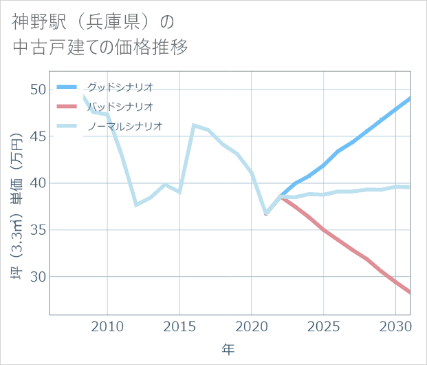 神野駅(兵庫県)の中古戸建て価格推移