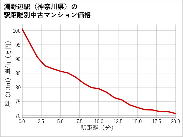 淵野辺駅（神奈川県）の徒歩距離別の中古マンション坪単価