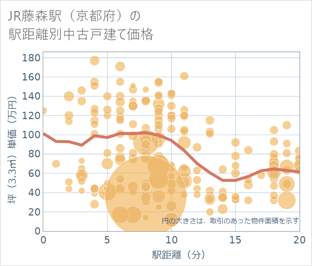 JR藤森駅（京都府）の徒歩距離別の中古戸建て坪単価