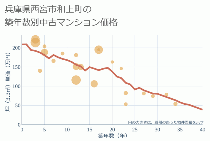 兵庫県西宮市和上町の築年数別の中古マンション坪単価