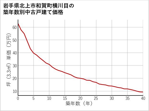 岩手県北上市和賀町横川目の築年数別の中古戸建て坪単価